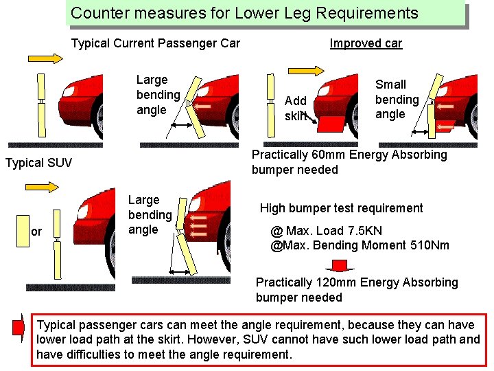 Counter measures for Lower Leg Requirements 　 　 Typical Current Passenger Car Large bending