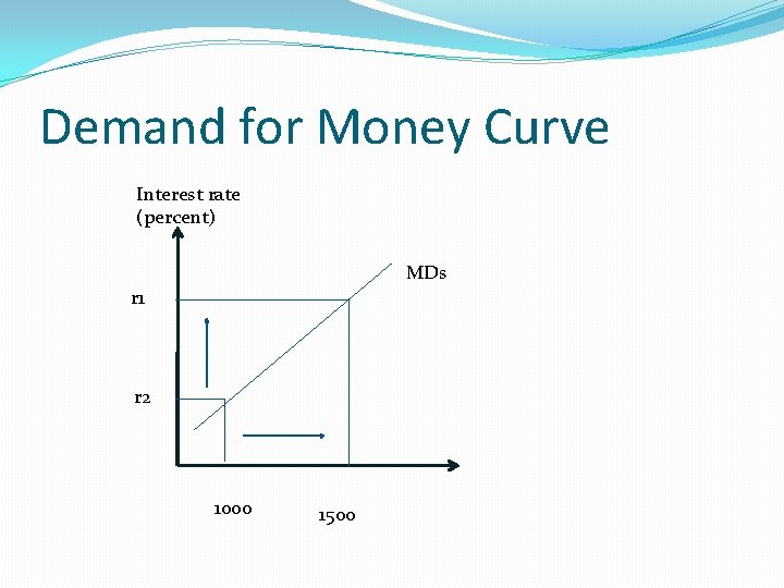 Demand for Money Curve Interest rate (percent) MDs r 1 r 2 1000 1500