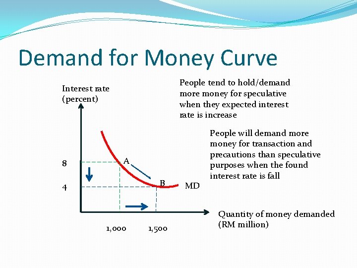 Demand for Money Curve People tend to hold/demand more money for speculative when they