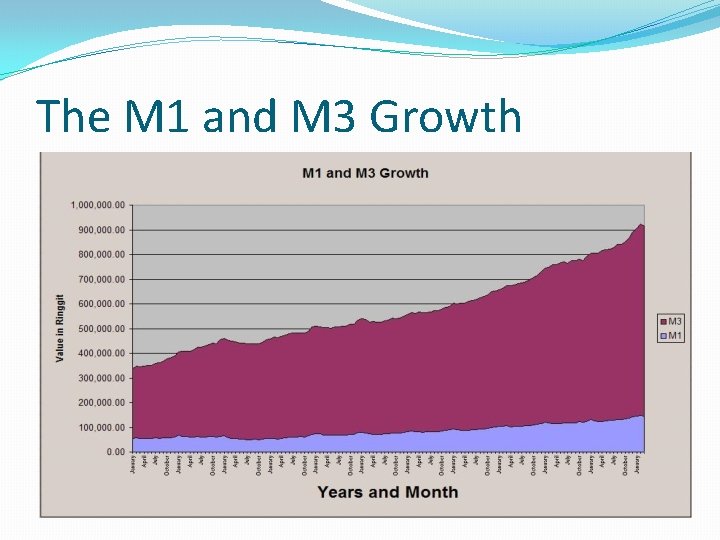 The M 1 and M 3 Growth 