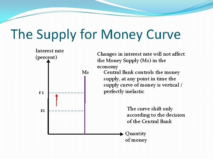 The Supply for Money Curve Interest rate (percent) Ms r 1 r 2 Changes
