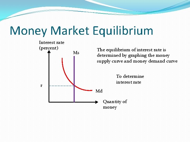 Money Market Equilibrium Interest rate (percent) Ms The equilibrium of interest rate is determined
