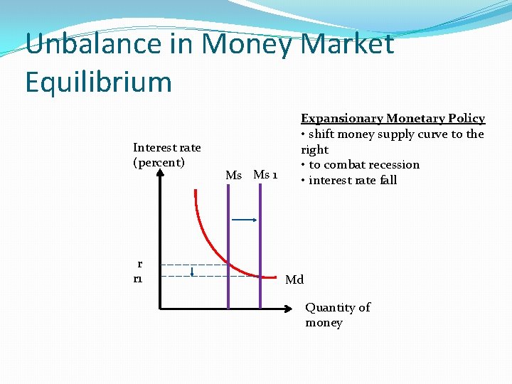 Unbalance in Money Market Equilibrium Interest rate (percent) r r 1 Ms Ms 1