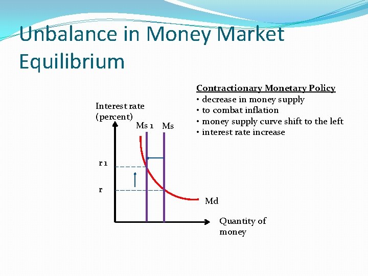 Unbalance in Money Market Equilibrium Interest rate (percent) Ms 1 Ms Contractionary Monetary Policy