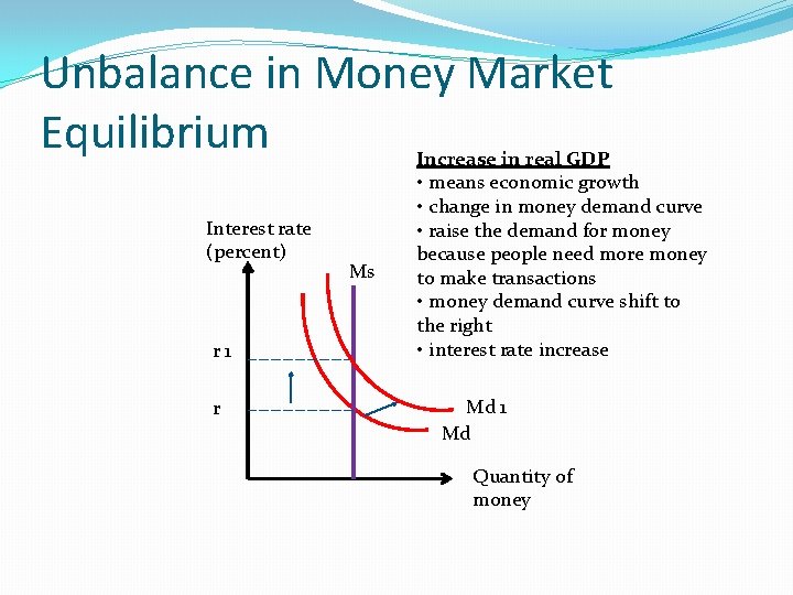 Unbalance in Money Market Equilibrium Interest rate (percent) r 1 r Ms Increase in