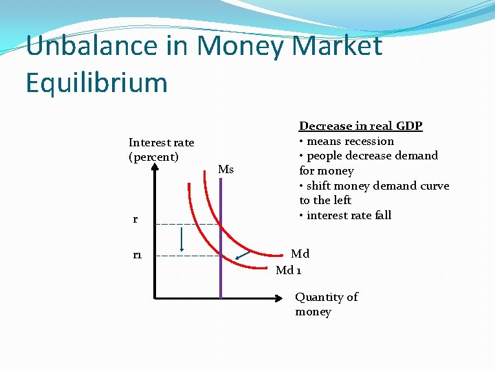 Unbalance in Money Market Equilibrium Interest rate (percent) r r 1 Ms Decrease in