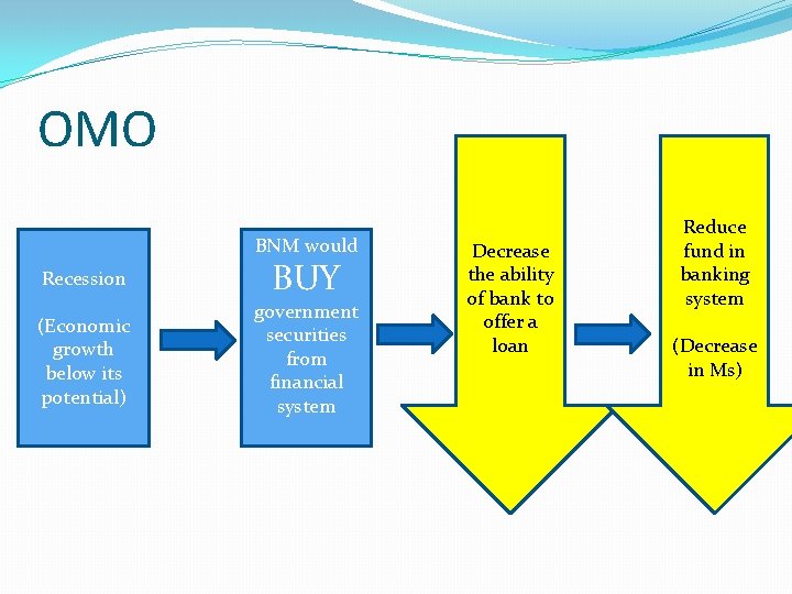 OMO BNM would Recession (Economic growth below its potential) BUY government securities from financial