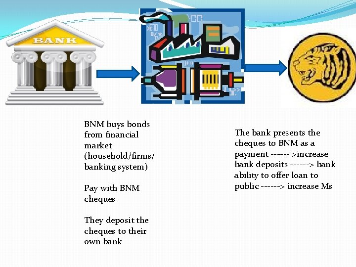 BNM buys bonds from financial market (household/firms/ banking system) Pay with BNM cheques They