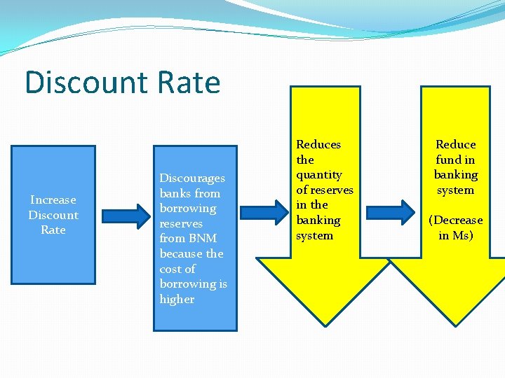 Discount Rate Increase Discount Rate Discourages banks from borrowing reserves from BNM because the