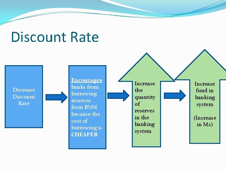 Discount Rate Decrease Discount Rate Encourages banks from borrowing reserves from BNM because the