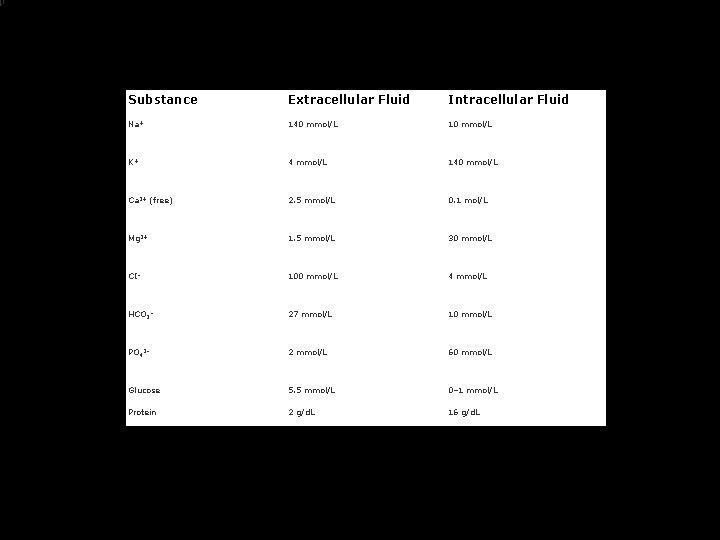 Substance Extracellular Fluid Intracellular Fluid Na+ 140 mmol/L 10 mmol/L K+ 4 mmol/L 140