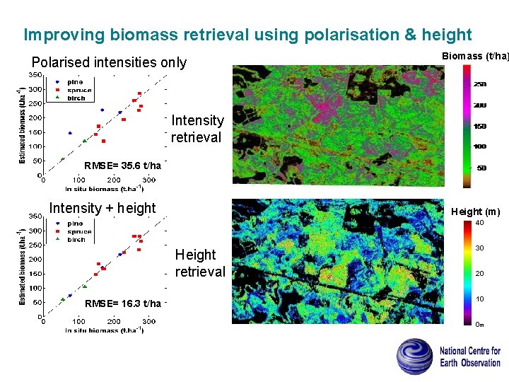 Improving biomass retrieval using polarisation & height Polarised intensities only Biomass (t/ha) Intensity retrieval