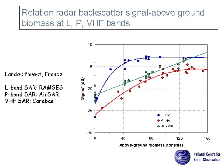 Relation radar backscatter signal-above ground biomass at L, P, VHF bands Landes forest, France