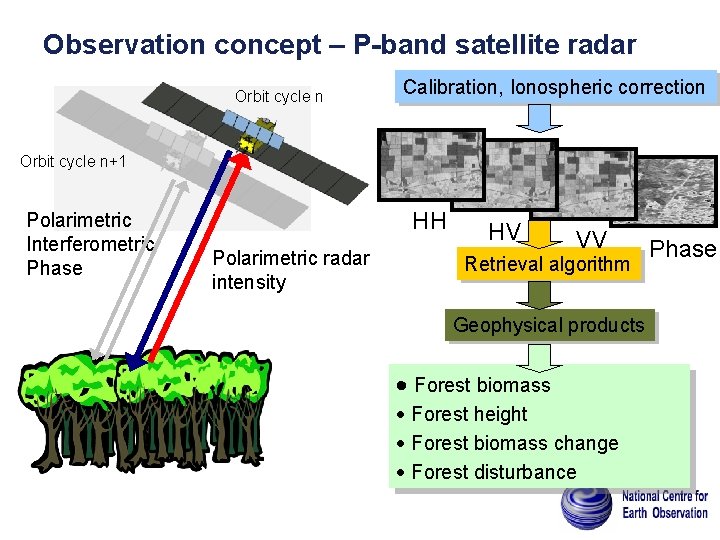 Observation concept – P-band satellite radar Orbit cycle n Calibration, Ionospheric correction Orbit cycle