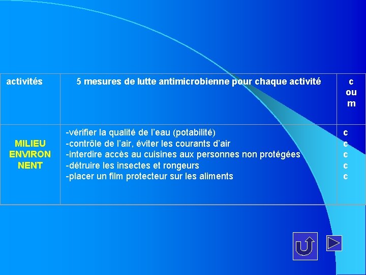 activités MILIEU ENVIRON NENT 5 mesures de lutte antimicrobienne pour chaque activité -vérifier la