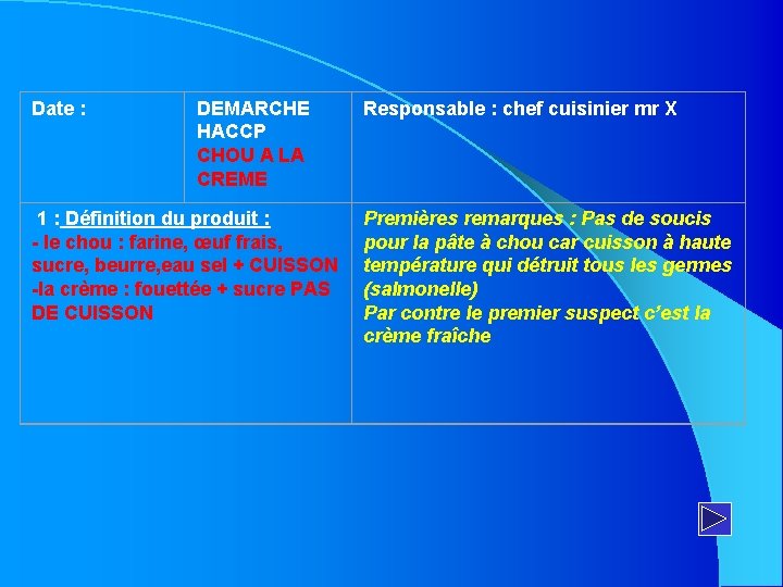 Date : DEMARCHE HACCP CHOU A LA CREME 1 : Définition du produit :