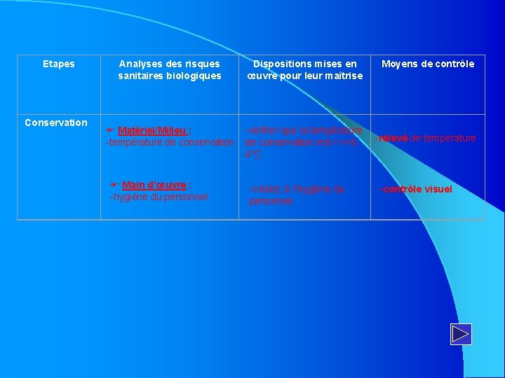 Etapes Analyses des risques sanitaires biologiques Dispositions mises en œuvre pour leur maîtrise Moyens