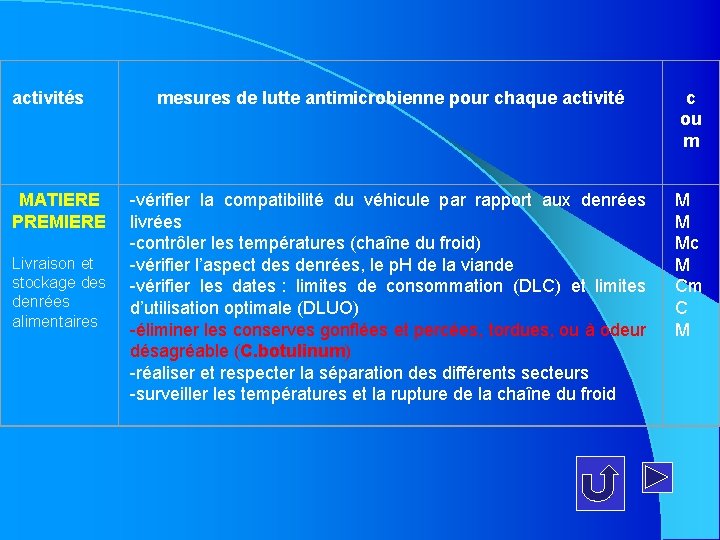 activités MATIERE PREMIERE Livraison et stockage des denrées alimentaires mesures de lutte antimicrobienne pour