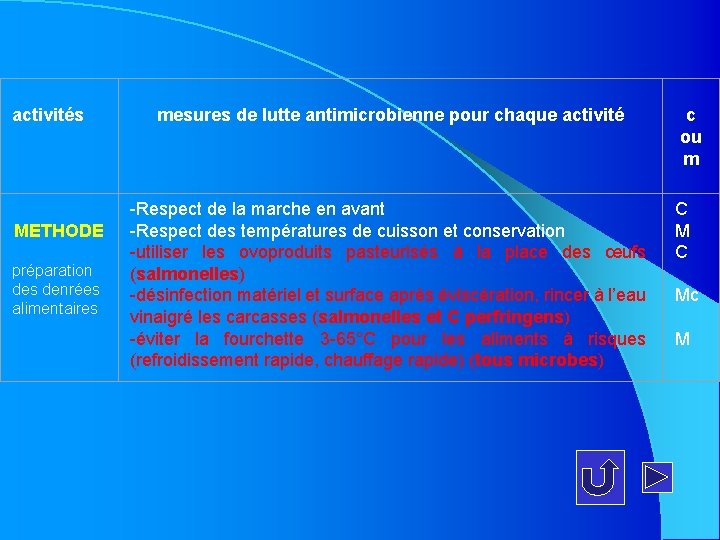 activités METHODE préparation des denrées alimentaires mesures de lutte antimicrobienne pour chaque activité -Respect