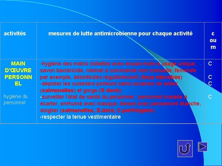 activités MAIN D’ŒUVRE PERSONN EL hygiène du personnel mesures de lutte antimicrobienne pour chaque