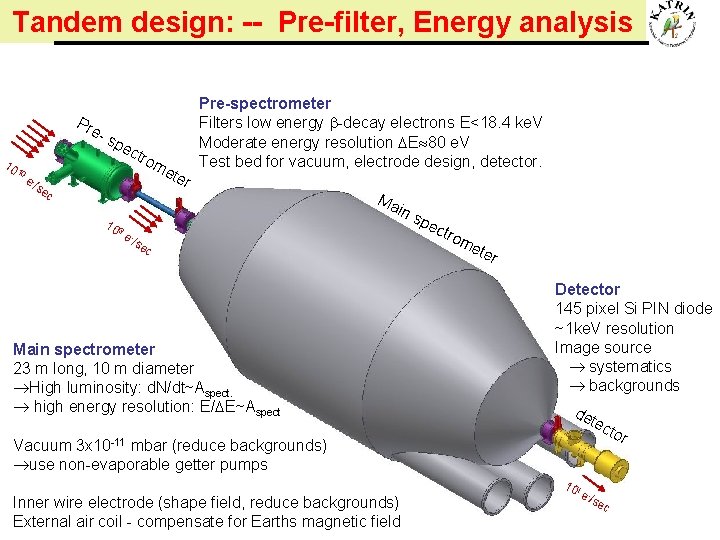 Tandem design: -- Pre-filter, Energy analysis Pre 10 1 0 e -/ se -s