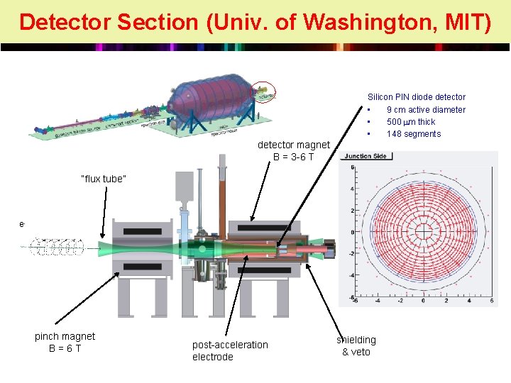 Detector Section (Univ. of Washington, MIT) Silicon PIN diode detector • 9 cm active