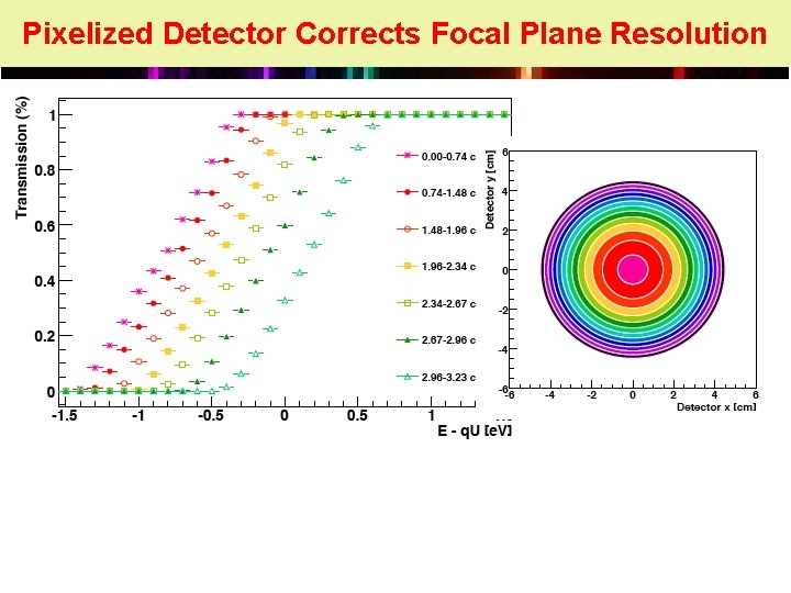 Pixelized Detector Corrects Focal Plane Resolution 