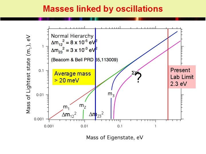 Masses linked by oscillations Average mass > 20 me. V m 122 m 232