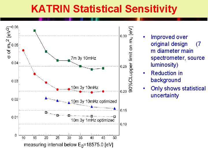 KATRIN Statistical Sensitivity • Improved over original design (7 m diameter main spectrometer, source