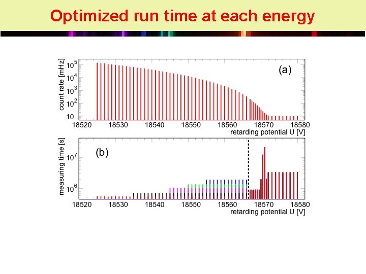 Optimized run time at each energy 