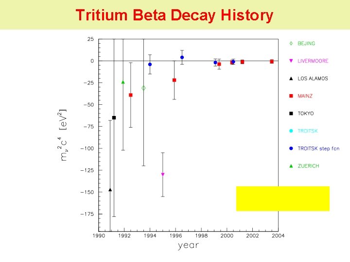 Tritium Beta Decay History 