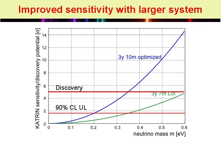 Improved sensitivity with larger system Discovery 90% CL UL 