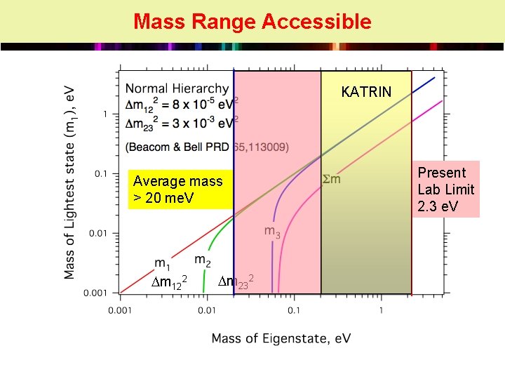 Mass Range Accessible KATRIN Average mass > 20 me. V m 122 m 232
