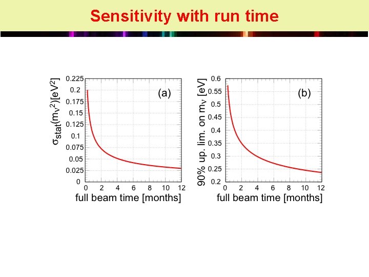 Sensitivity with run time 