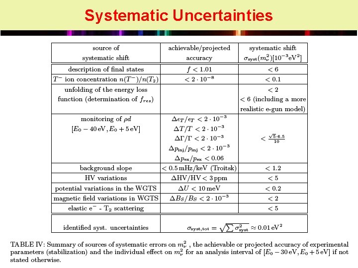 Systematic Uncertainties 