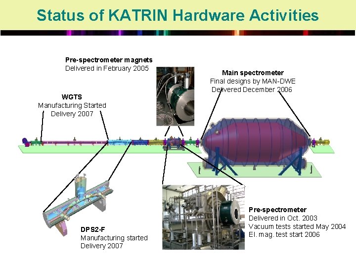 Status of KATRIN Hardware Activities Pre-spectrometer magnets Delivered in February 2005 WGTS Manufacturing Started