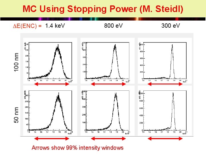 MC Using Stopping Power (M. Steidl) Arrows show 99% intensity windows 