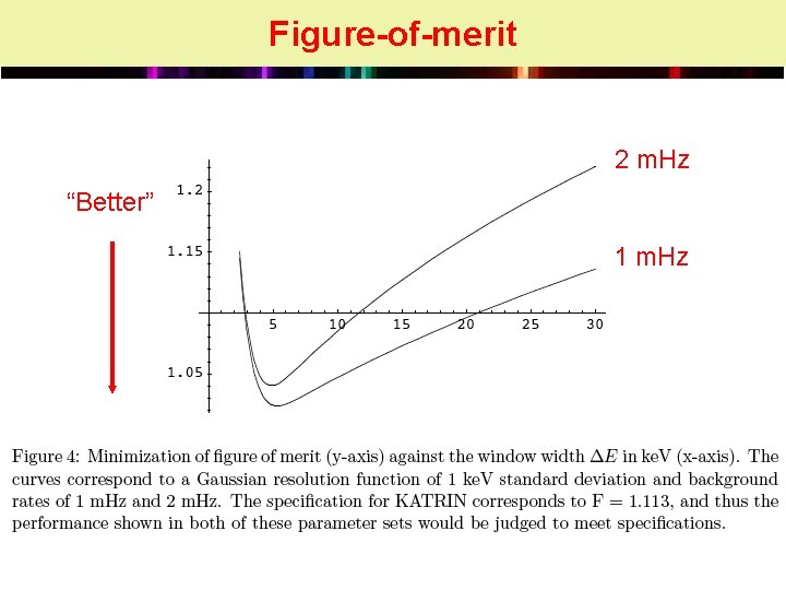 Figure-of-merit 2 m. Hz “Better” 1 m. Hz 
