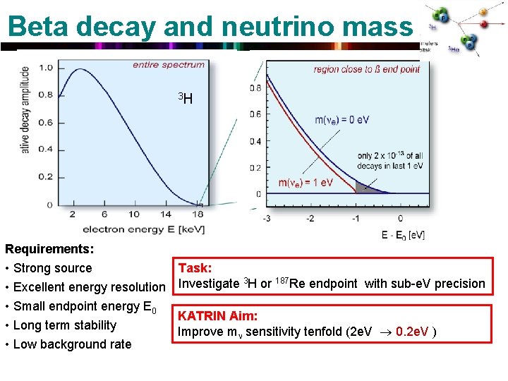 Beta decay and neutrino mass 3 H Requirements: • Strong source • Excellent energy