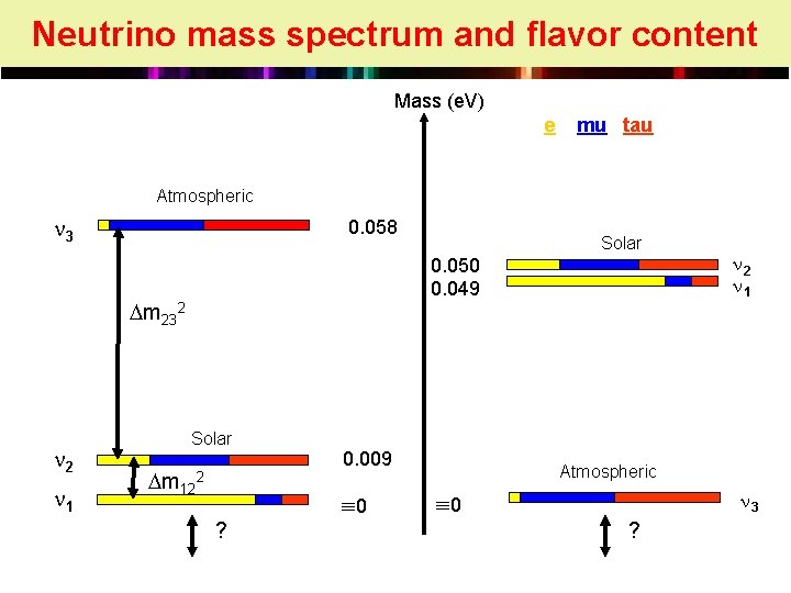 Minimum Neutrino and Flavor Content Neutrino mass. Masses spectrum and flavor content Mass (e.