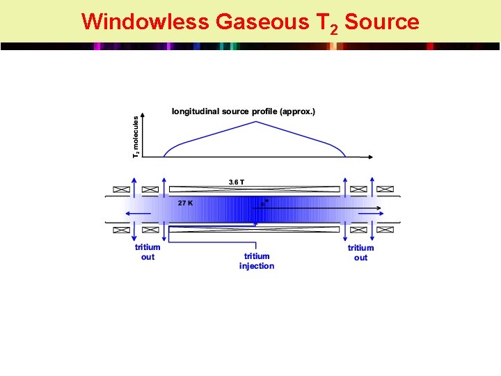 Windowless Gaseous T 2 Source 