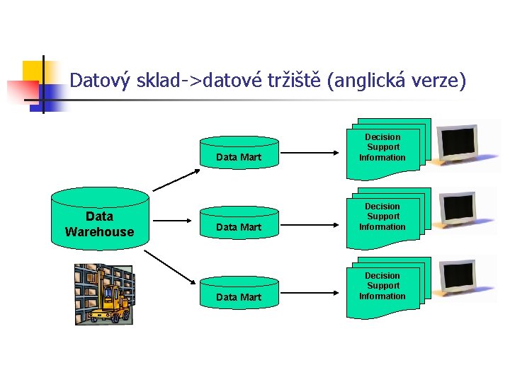 Datový sklad->datové tržiště (anglická verze) Data Warehouse Data Mart Decision Support Information 