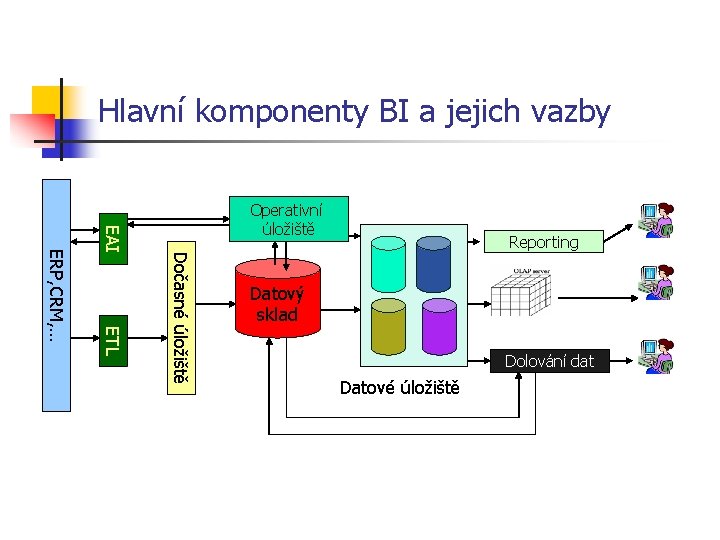 Hlavní komponenty BI a jejich vazby Dočasné úložiště ETL ERP, CRM, … EAI Operativní