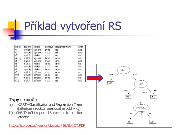 Příklad vytvoření RS Typy stromů : a) CART=Classificaion and Regression Trees (kriterium redukce směrodatné