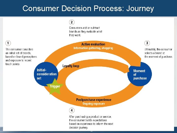 Consumer Decision Process: Journey 10 Consumer Decision Process: Journey 10