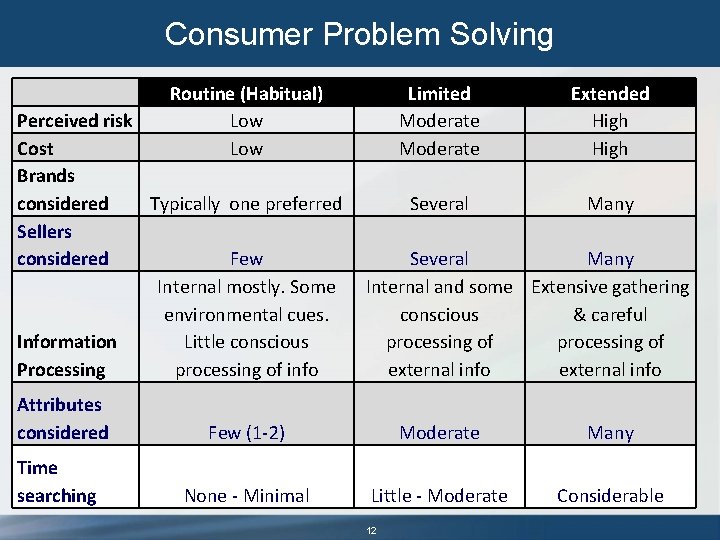 Consumer Problem Solving Routine (Habitual) Low Perceived risk Cost Brands considered Typically one preferred Consumer Problem Solving Routine (Habitual) Low Perceived risk Cost Brands considered Typically one preferred