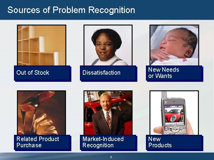 Sources of Problem Recognition Out of Stock Dissatisfaction New Needs or Wants Related Product Sources of Problem Recognition Out of Stock Dissatisfaction New Needs or Wants Related Product