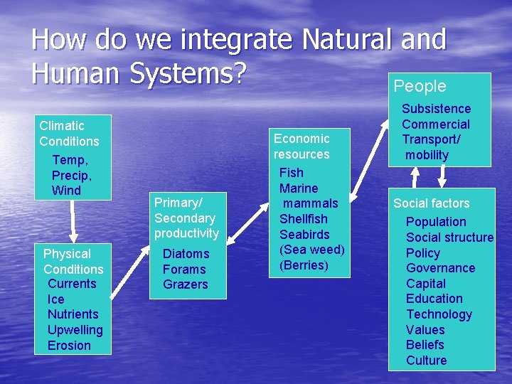 How do we integrate Natural and Human Systems? People Climatic Conditions Temp, Precip, Wind