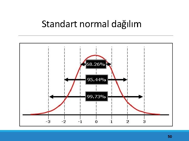 Standart normal dağılım 50 