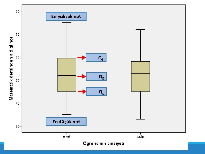 En yüksek not Q 3 Q 2 Q 1 En düşük not 65 